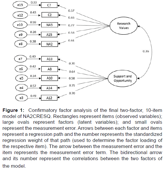 annals-medical-health-sciences-Confirmatory-factor