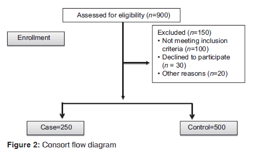 annals-medical-health-sciences-Consort-flow