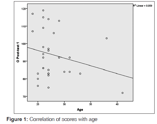 annals-medical-health-sciences-Correlation-scores-age