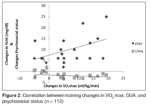 annals-medical-health-sciences-Correlation-training-changes-psychosocial-status