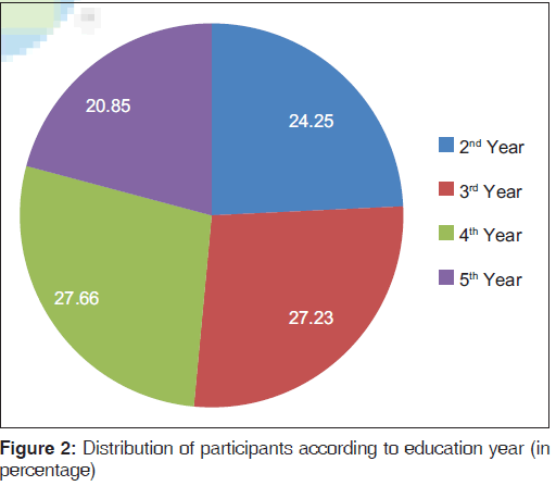 annals-medical-health-sciences-Distribution-participants