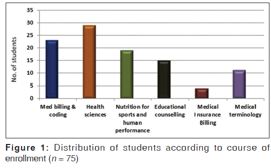 annals-medical-health-sciences-Distribution-students