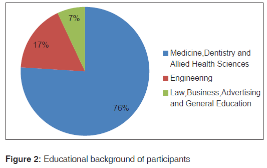 annals-medical-health-sciences-Educational-background