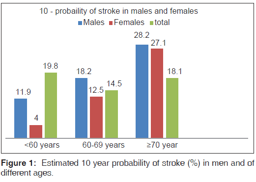 annals-medical-health-sciences-Estimated-10-year