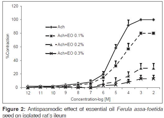 annals-medical-health-sciences-Ferula-assa-foetida