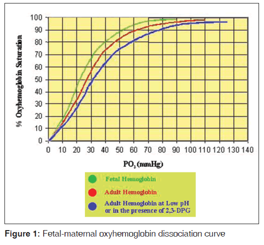 annals-medical-health-sciences-Fetal-maternal-oxyhemoglobin