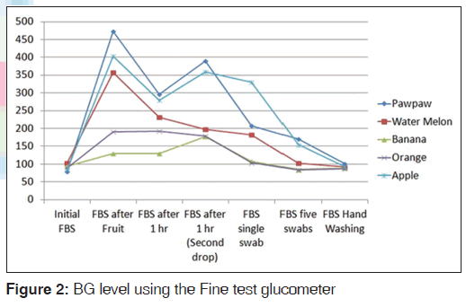 annals-medical-health-sciences-Fine-test-glucometer