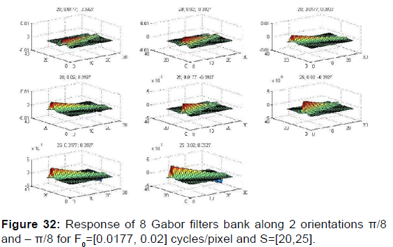 annals-medical-health-sciences-Gabor-filters