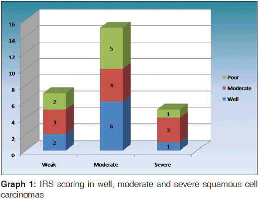 annals-medical-health-sciences-IRS-scoring