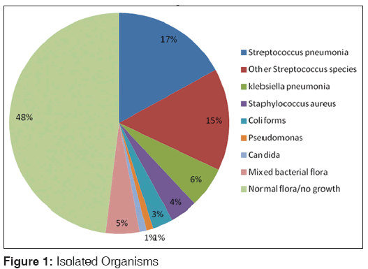 annals-medical-health-sciences-Isolated-Organisms