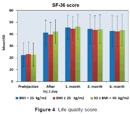 annals-medical-health-sciences-Life-quality