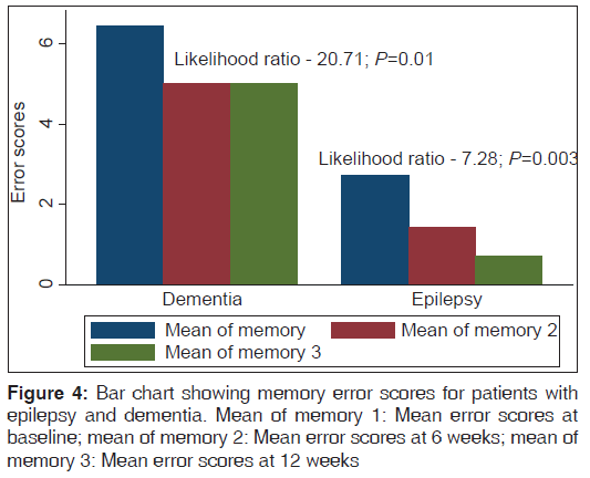 annals-medical-health-sciences-Mean-error-scores