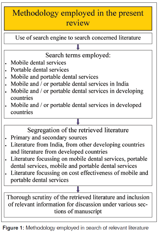 annals-medical-health-sciences-Methodology-employed