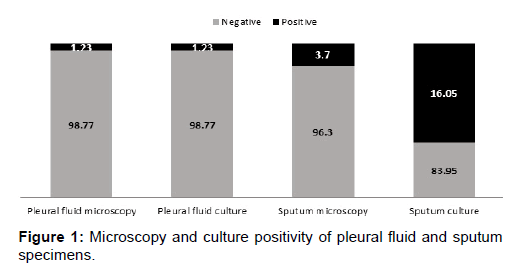 annals-medical-health-sciences-Microscopy-culture-positivity-pleural-fluid