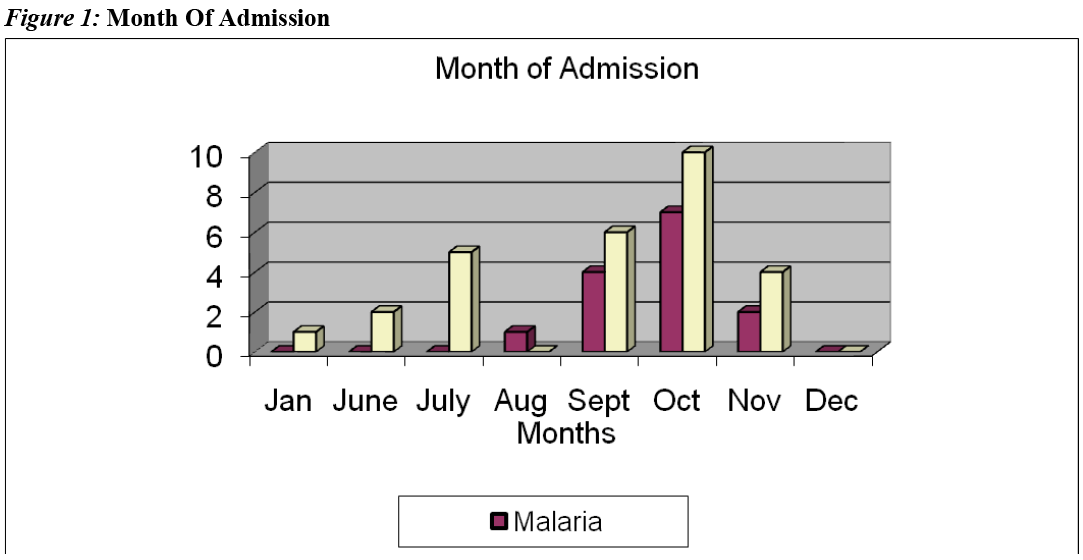 annals-medical-health-sciences-Month-Admission