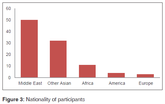 annals-medical-health-sciences-Nationality-participants