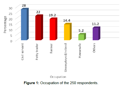 annals-medical-health-sciences-Occupation-respondents