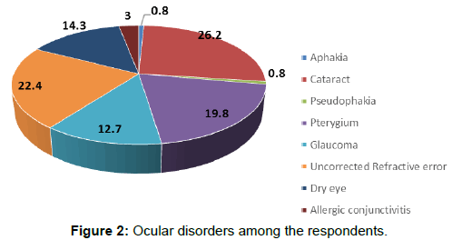 annals-medical-health-sciences-Ocular-disorders-respondents