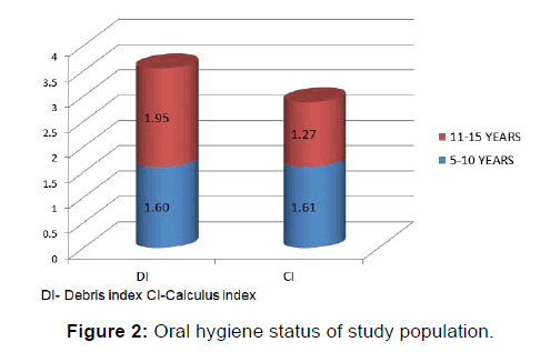 annals-medical-health-sciences-Oral-hygiene
