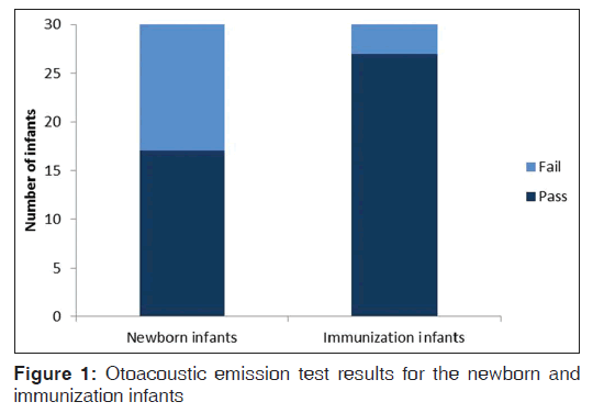 annals-medical-health-sciences-Otoacoustic-emission