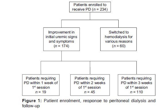 annals-medical-health-sciences-Patient-enrolment