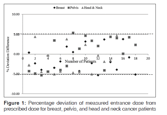 annals-medical-health-sciences-Percentage-deviation