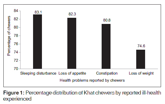 annals-medical-health-sciences-Percentage-distribution