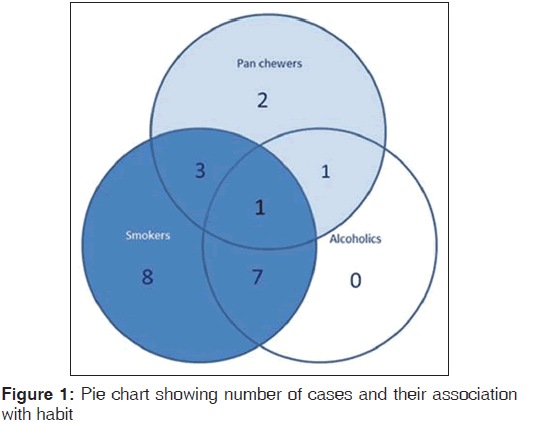 annals-medical-health-sciences-Pie-chart