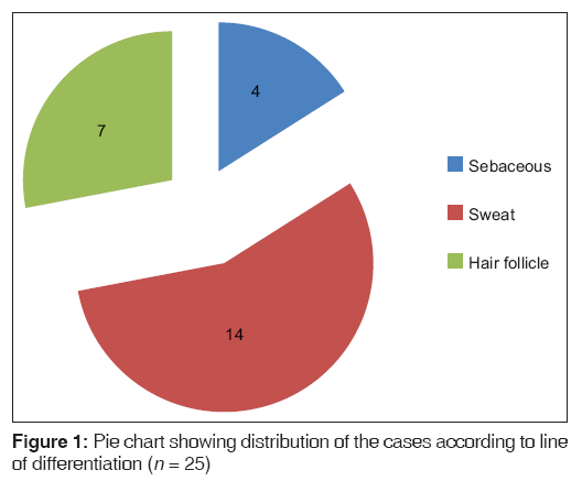 annals-medical-health-sciences-Pie-chart