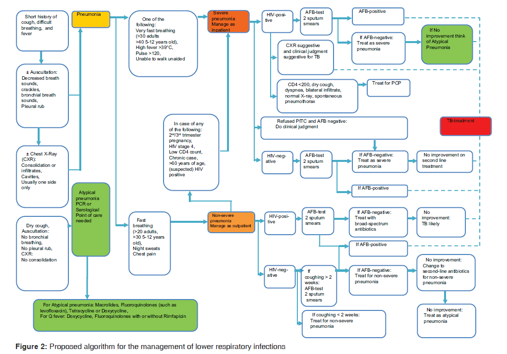 annals-medical-health-sciences-Proposed-algorithm