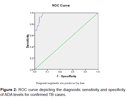 annals-medical-health-sciences-ROC-curve-depicting-diagnostic-sensitivity