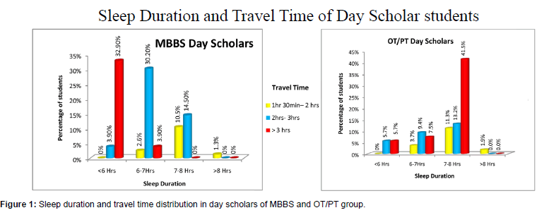 annals-medical-health-sciences-Sleep-duration-travel-time