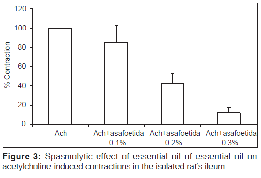 annals-medical-health-sciences-Spasmolytic-effect