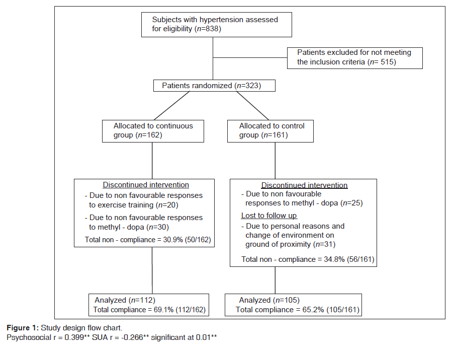 annals-medical-health-sciences-Study-design-flow-chart