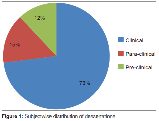 annals-medical-health-sciences-Subjectwise-distribution