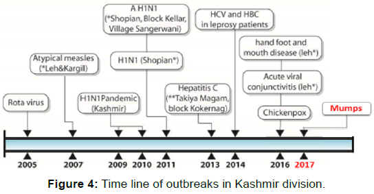 annals-medical-health-sciences-Time-line