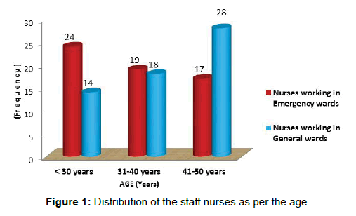 annals-medical-health-sciences-age