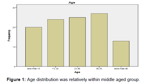 annals-medical-health-sciences-age-distribution