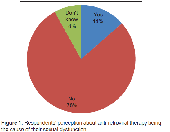 annals-medical-health-sciences-anti-retroviral