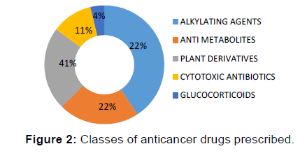 annals-medical-health-sciences-anticancer-drugs