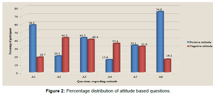 annals-medical-health-sciences-attitude