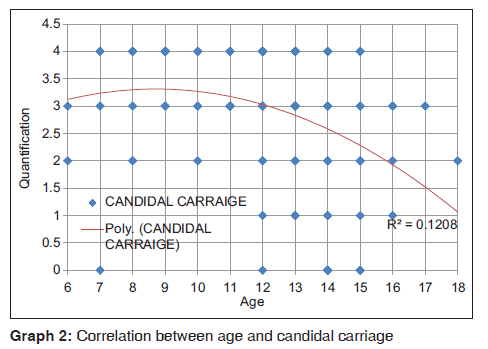 annals-medical-health-sciences-candidal-carriage