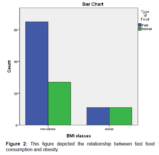 annals-medical-health-sciences-consumption-obesity