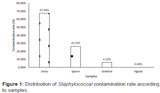 annals-medical-health-sciences-contamination-rate