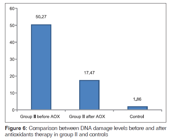 annals-medical-health-sciences-damage-levels