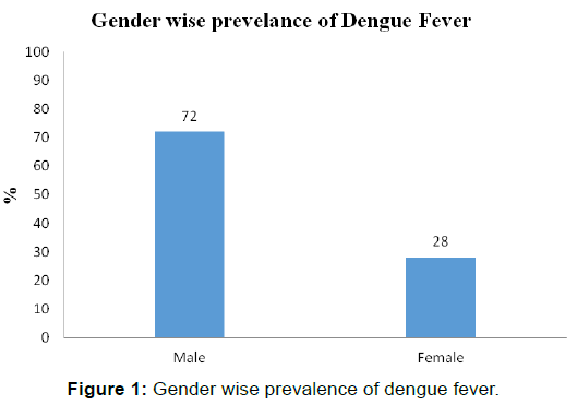 annals-medical-health-sciences-dengue-fever