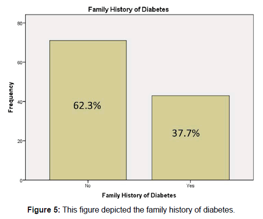 annals-medical-health-sciences-depicted-diabetes