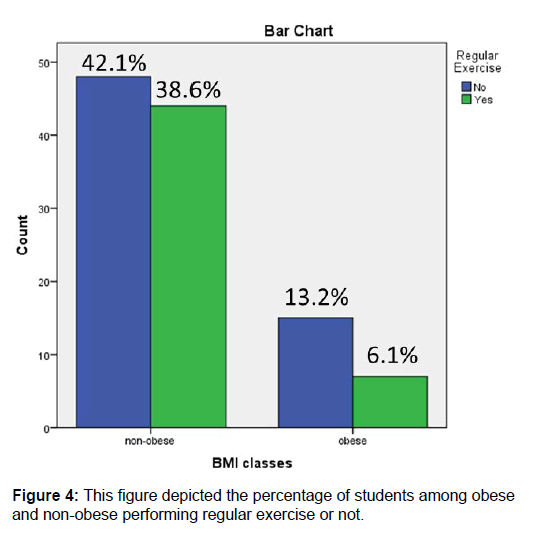 annals-medical-health-sciences-depicted-percentage