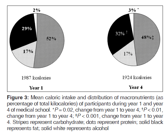 annals-medical-health-sciences-distribution-macronutrients