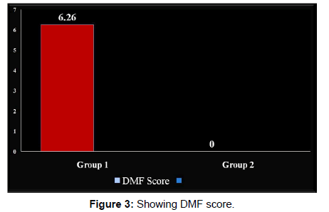 annals-medical-health-sciences-dmf